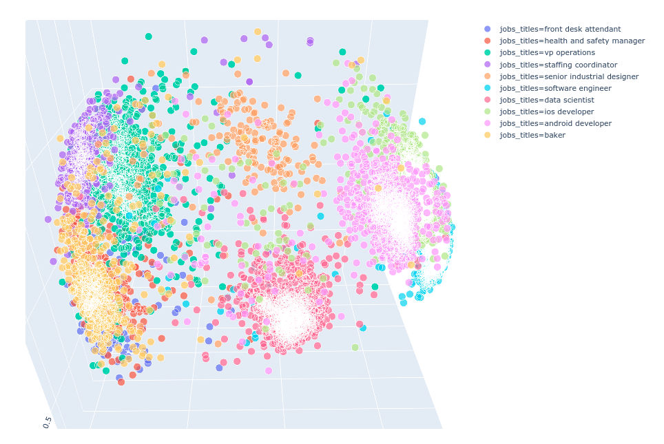 HrFlow.ai Embedding API applied to a job dataset