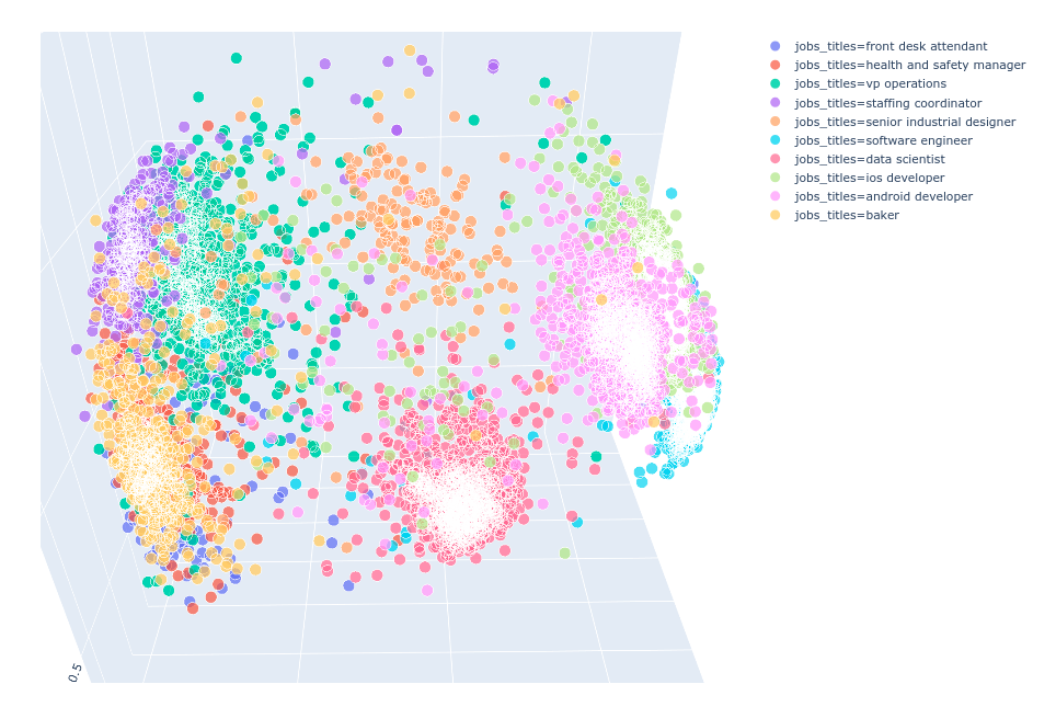 Personalized AI models for HR data