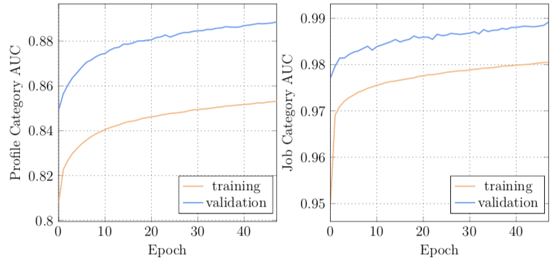 Training / Validation AUC