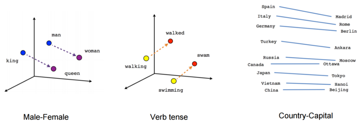 Word Embeddings Space