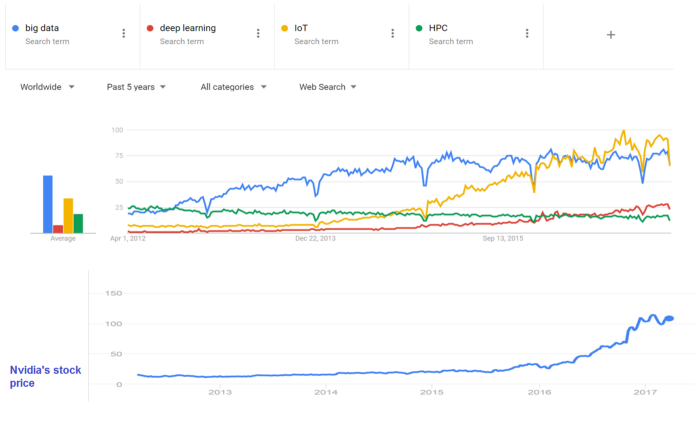 Machine Learning, Deep Learning, Big Data, IOT, Nvidia on Google Trends
