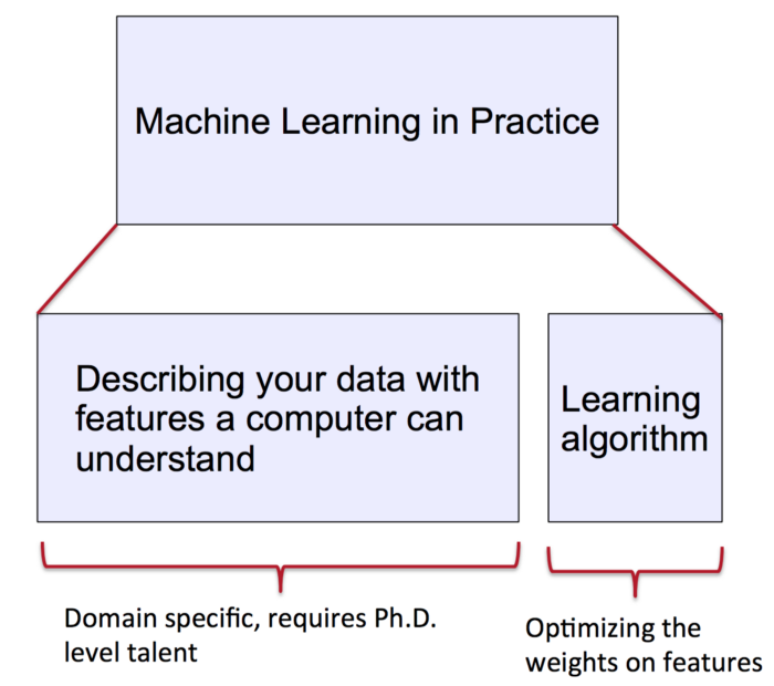 Traditional Machine Learning