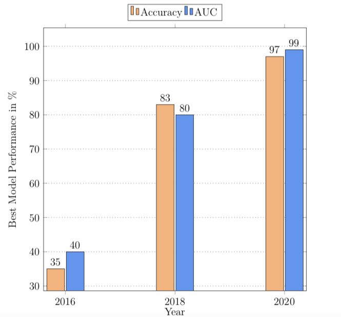 Statistics - Best Model Performance through in 2016, 2018 and 2020