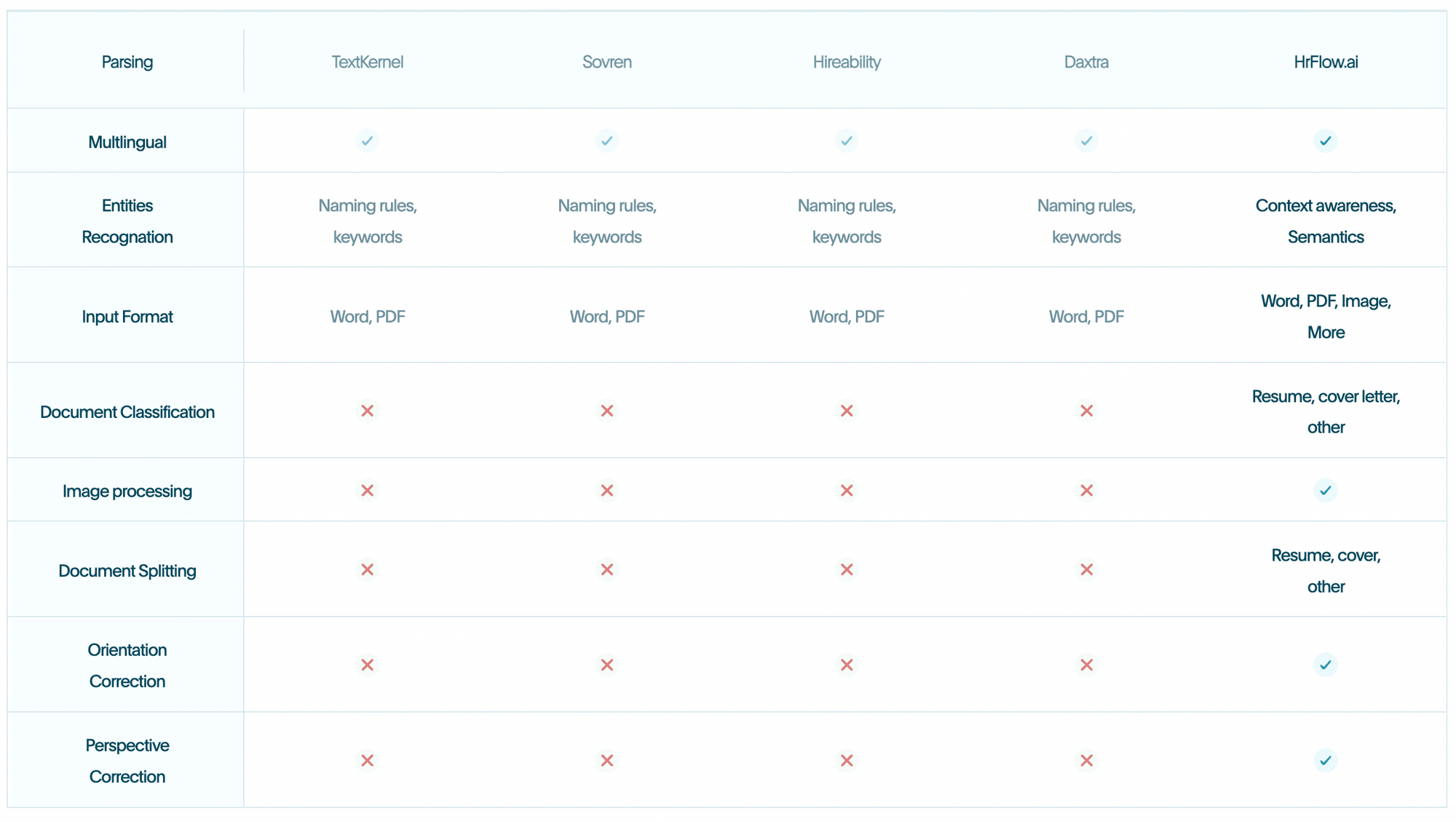 Screenshot explaining why Manpower Group, Crit, and Gojob switched from traditional players to HrFlow.ai