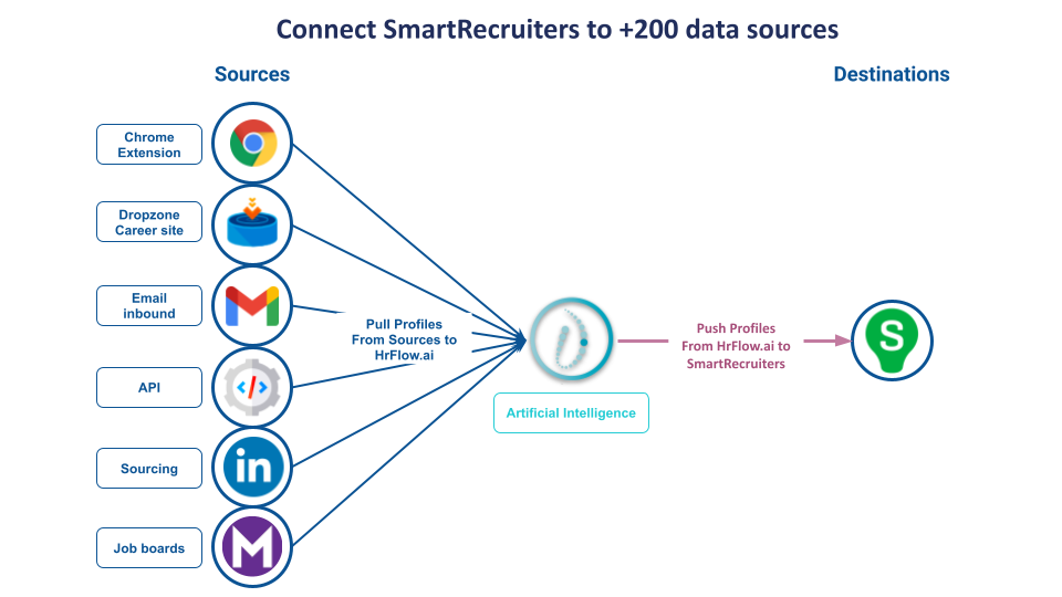 SmartRecruiters Connector Data Flow