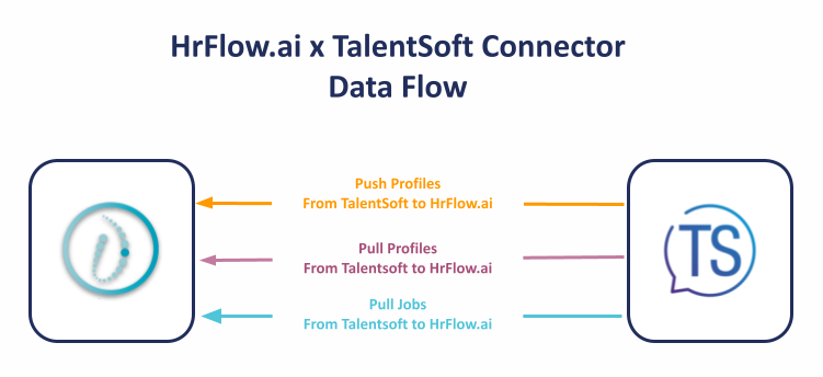 TalentSoft Connector Data Flow