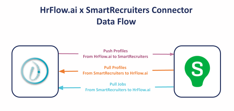 HrFlow.ai and SmartRecruiters Data Flow 