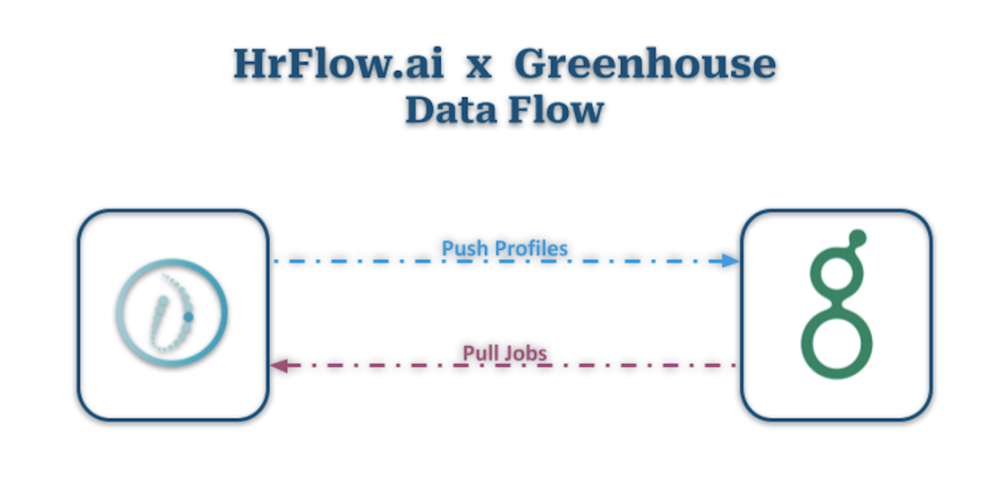 Greenhouse Connector integration with HrFlow.ai