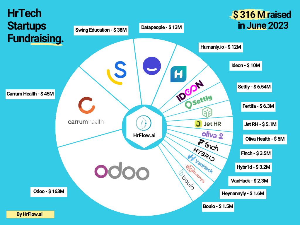 HrTech Startups Fundraising - June 2023