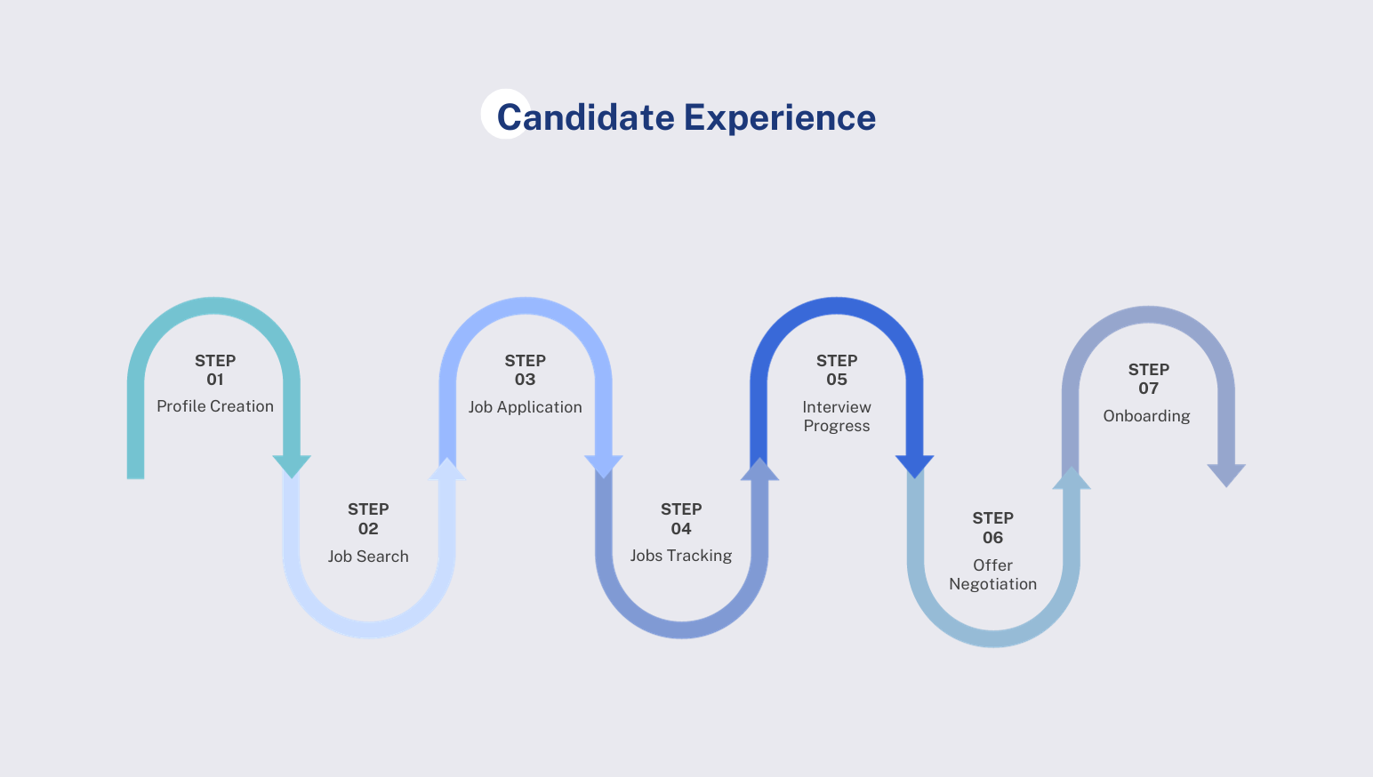 Analyzing the Candidate's Experience