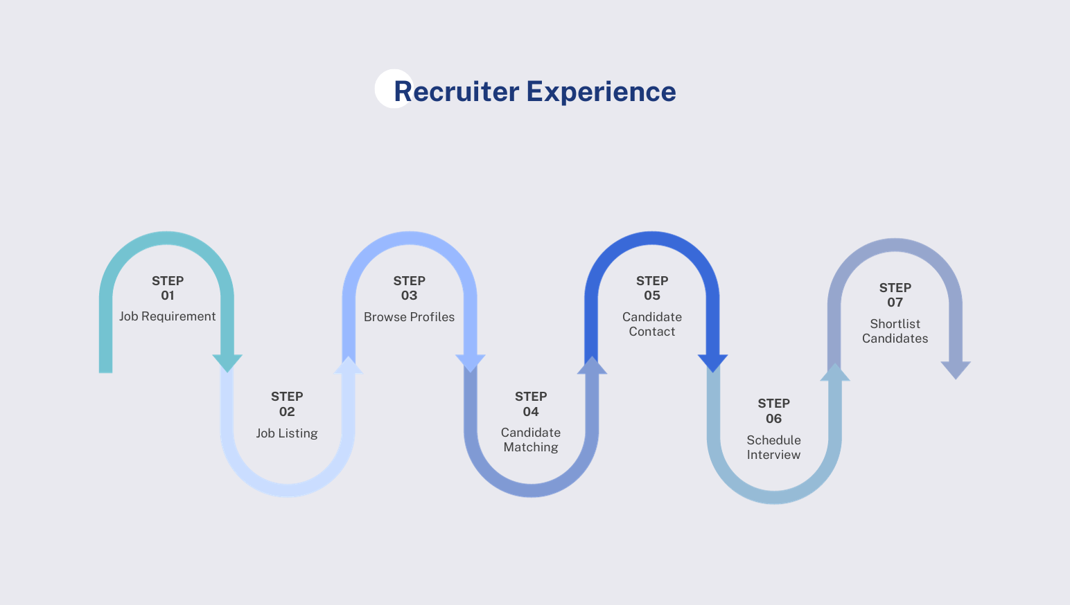 Analyzing the Recruiter's Experience